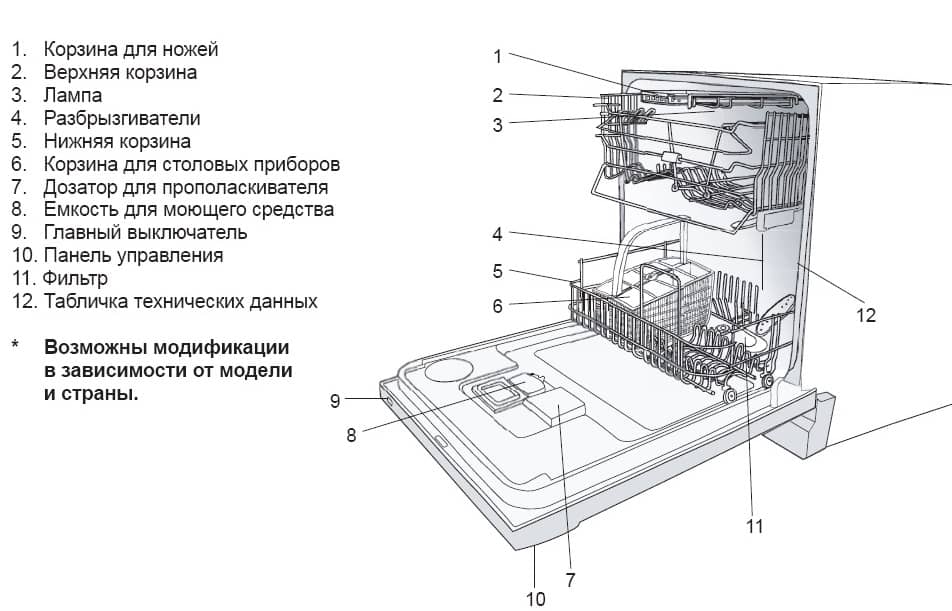 Устройство посудомоечной машины