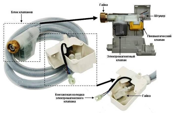 Принцип работы аквастопа стиральной машинки